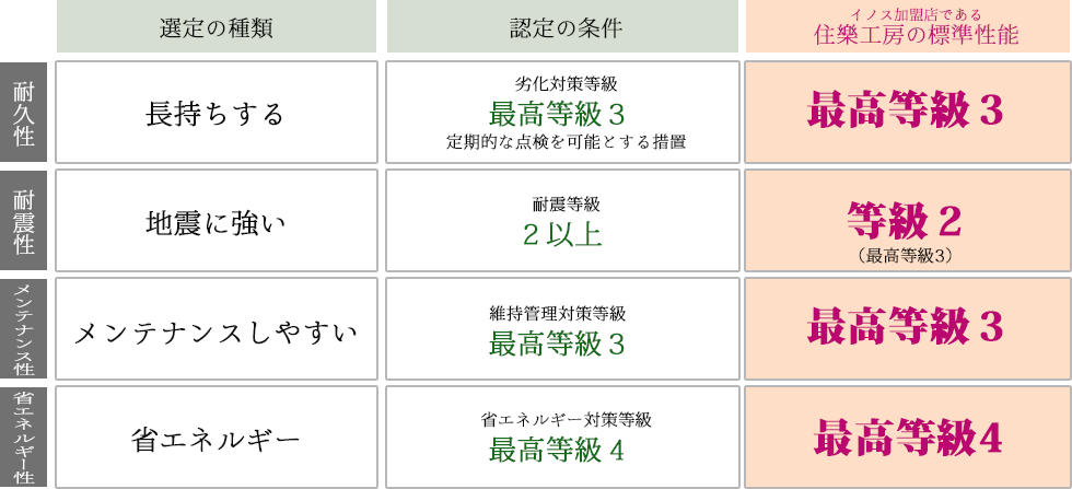 住樂工房の流儀 住樂工房